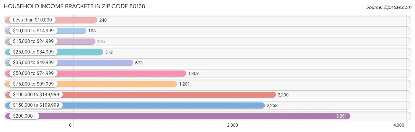 Household Income Brackets in Zip Code 80138