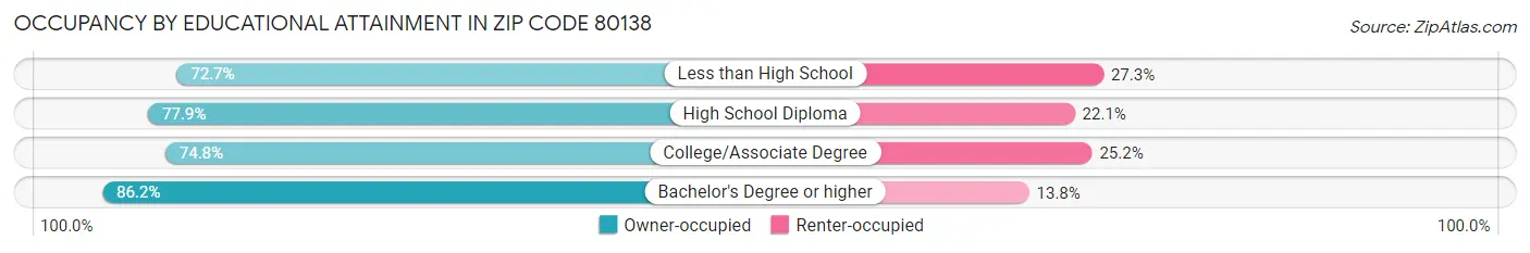 Occupancy by Educational Attainment in Zip Code 80138