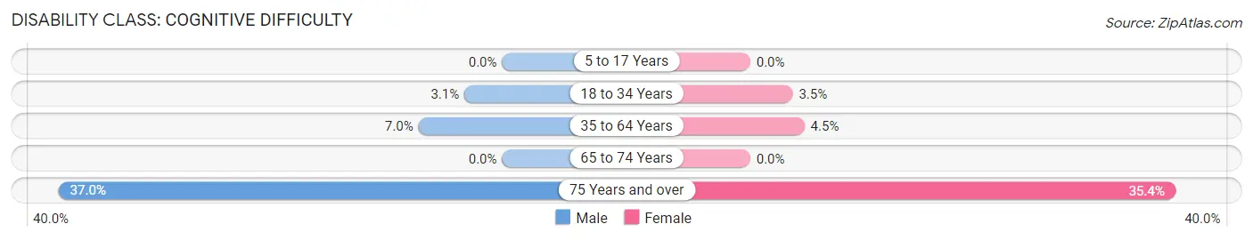 Disability in Zip Code 80202: <span>Cognitive Difficulty</span>