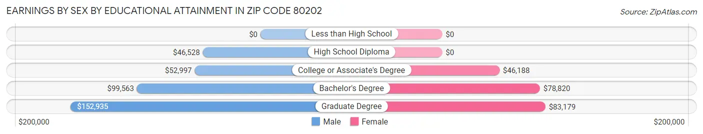 Earnings by Sex by Educational Attainment in Zip Code 80202