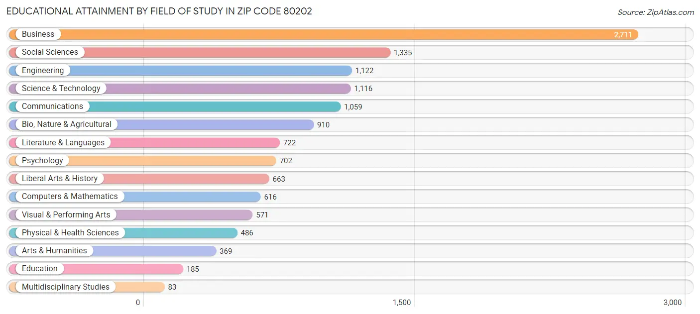 Educational Attainment by Field of Study in Zip Code 80202
