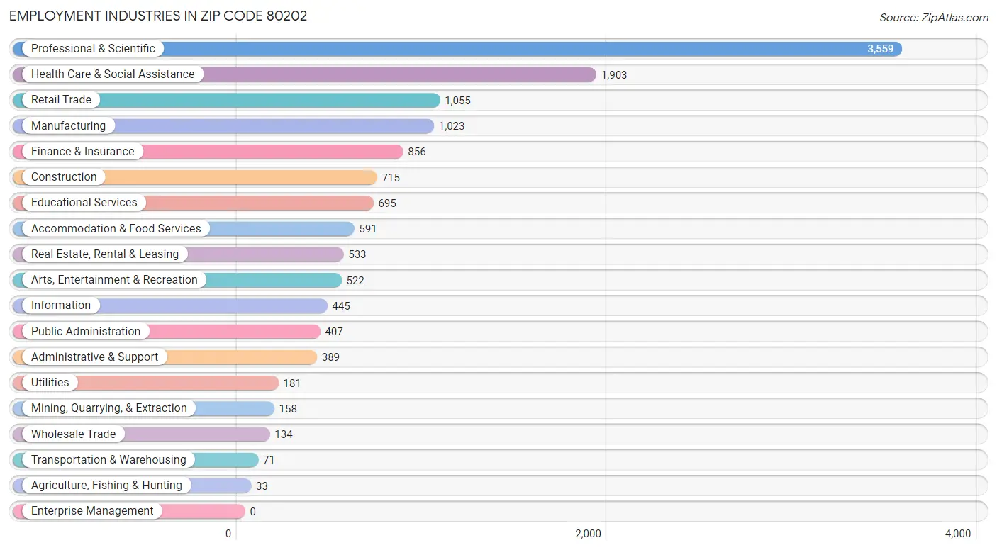 Employment Industries in Zip Code 80202