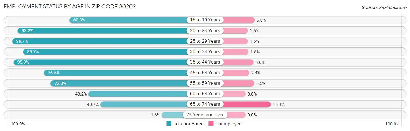 Employment Status by Age in Zip Code 80202