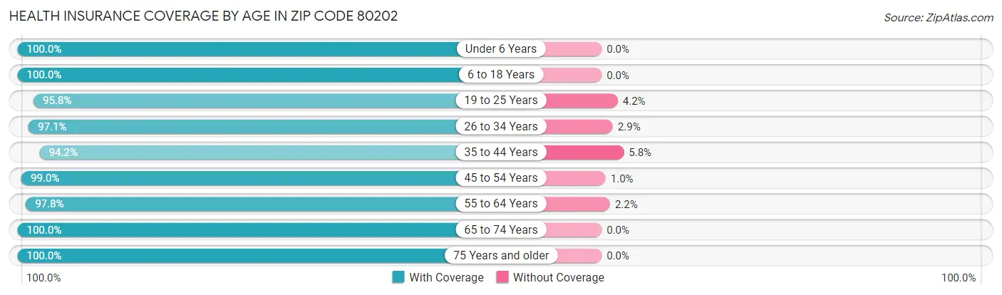 Health Insurance Coverage by Age in Zip Code 80202