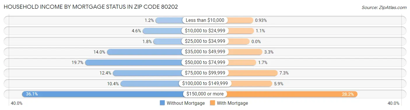 Household Income by Mortgage Status in Zip Code 80202