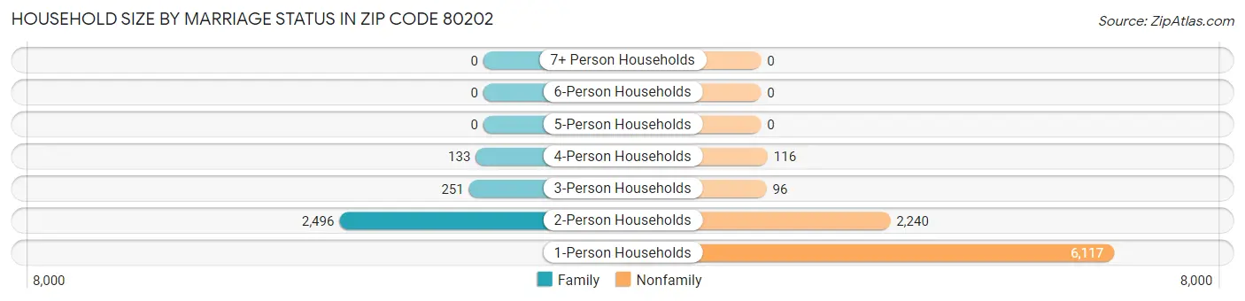 Household Size by Marriage Status in Zip Code 80202