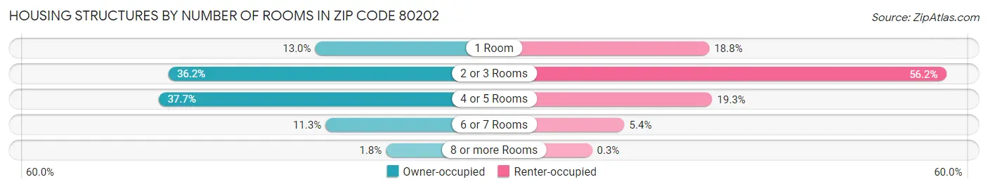 Housing Structures by Number of Rooms in Zip Code 80202