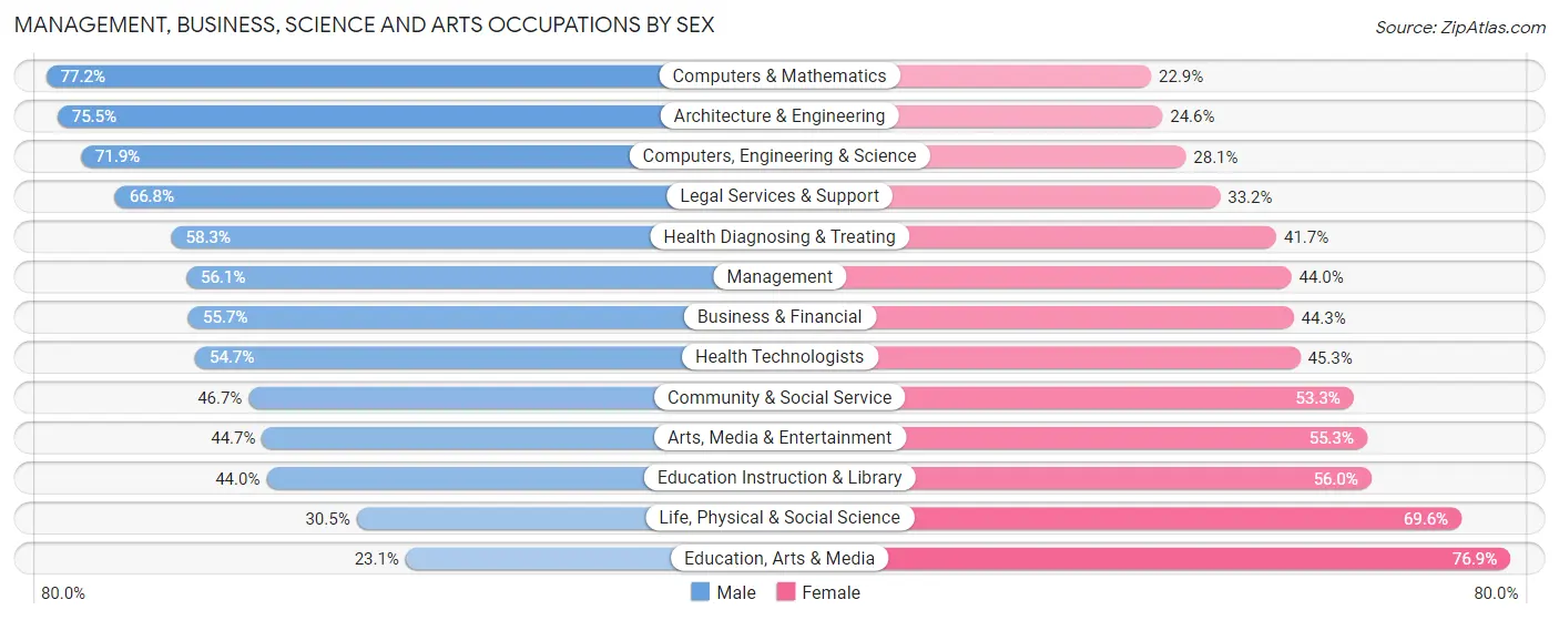 Management, Business, Science and Arts Occupations by Sex in Zip Code 80202