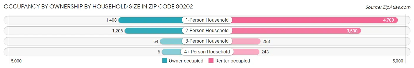 Occupancy by Ownership by Household Size in Zip Code 80202
