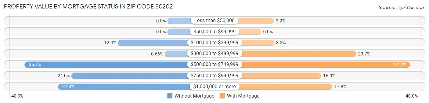 Property Value by Mortgage Status in Zip Code 80202