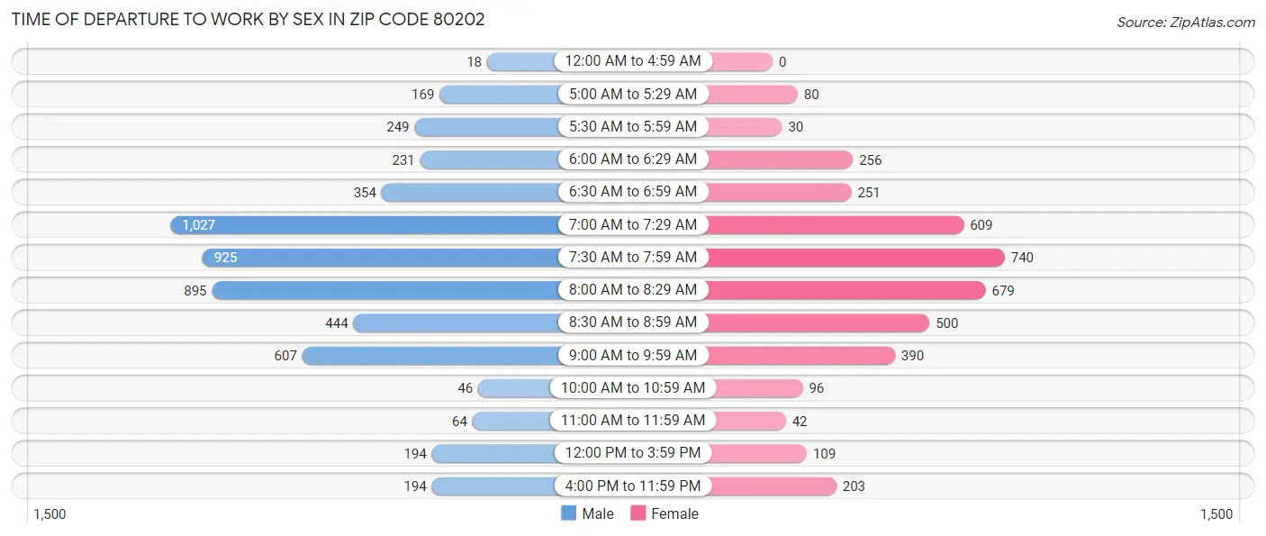 Time of Departure to Work by Sex in Zip Code 80202