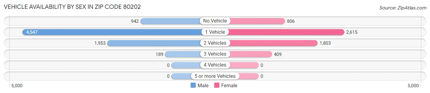 Vehicle Availability by Sex in Zip Code 80202