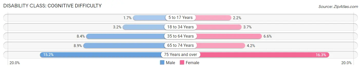 Disability in Zip Code 80204: <span>Cognitive Difficulty</span>