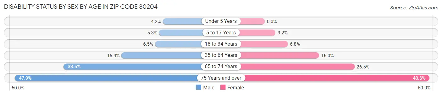 Disability Status by Sex by Age in Zip Code 80204