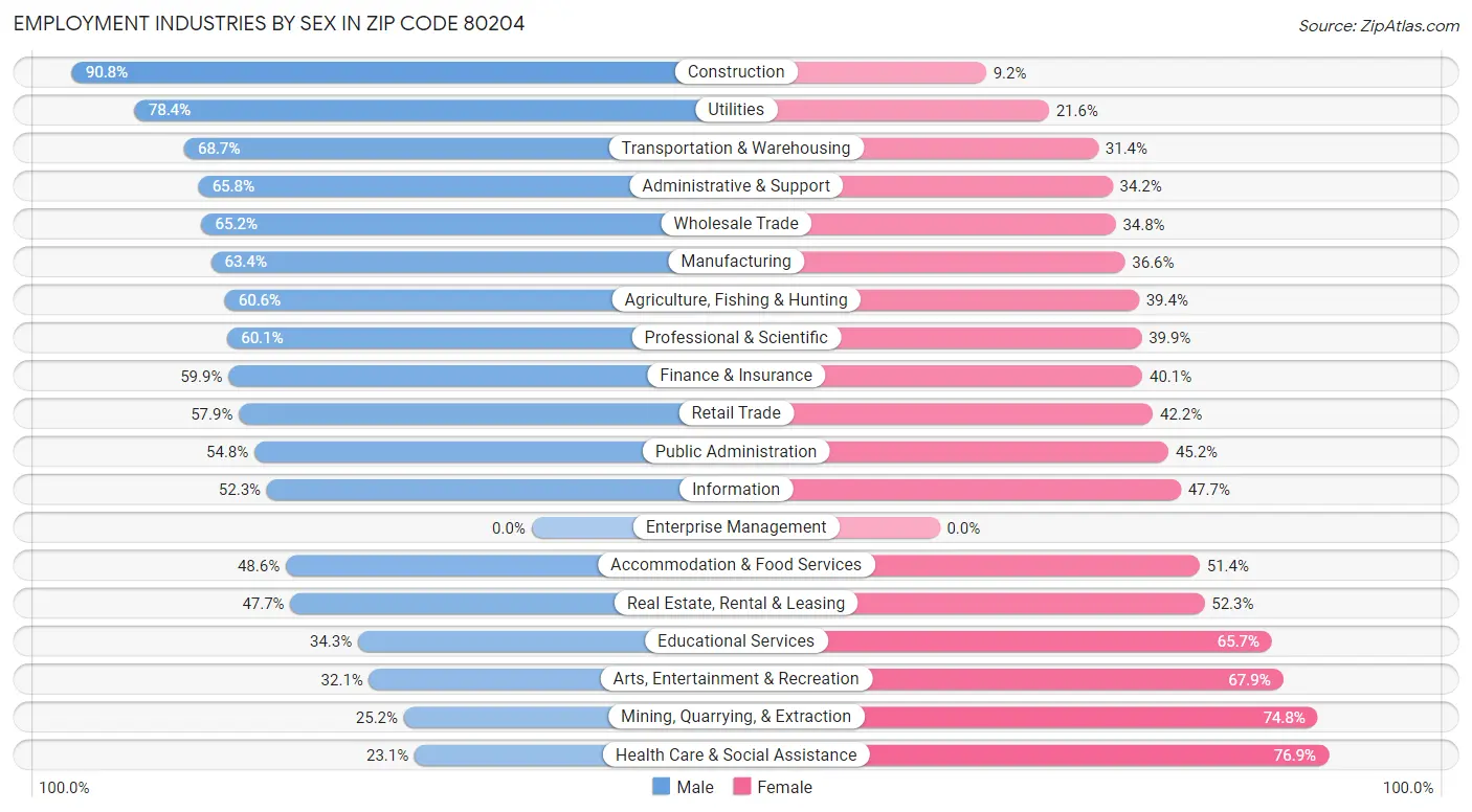 Employment Industries by Sex in Zip Code 80204