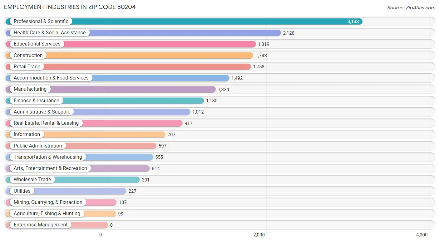 Employment Industries in Zip Code 80204