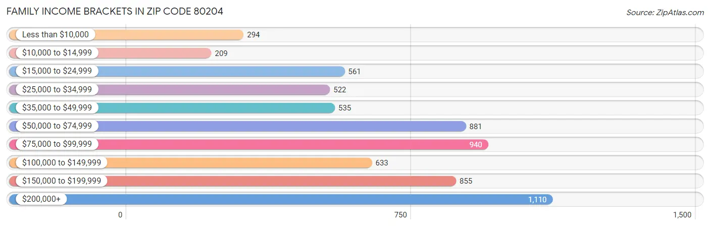 Family Income Brackets in Zip Code 80204