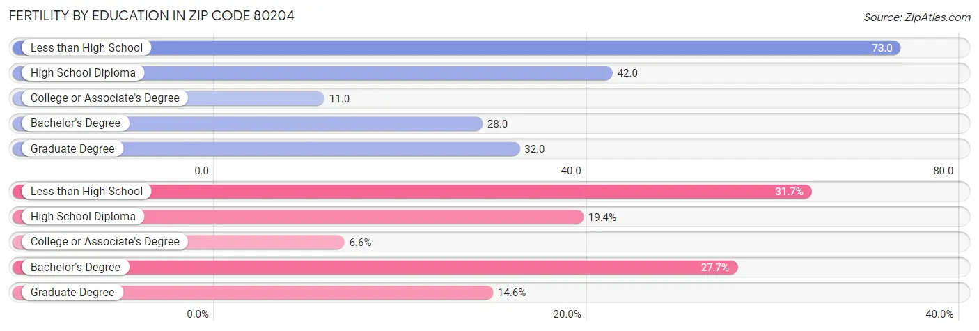 Female Fertility by Education Attainment in Zip Code 80204