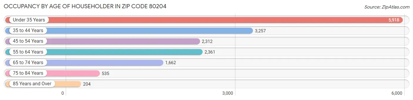 Occupancy by Age of Householder in Zip Code 80204