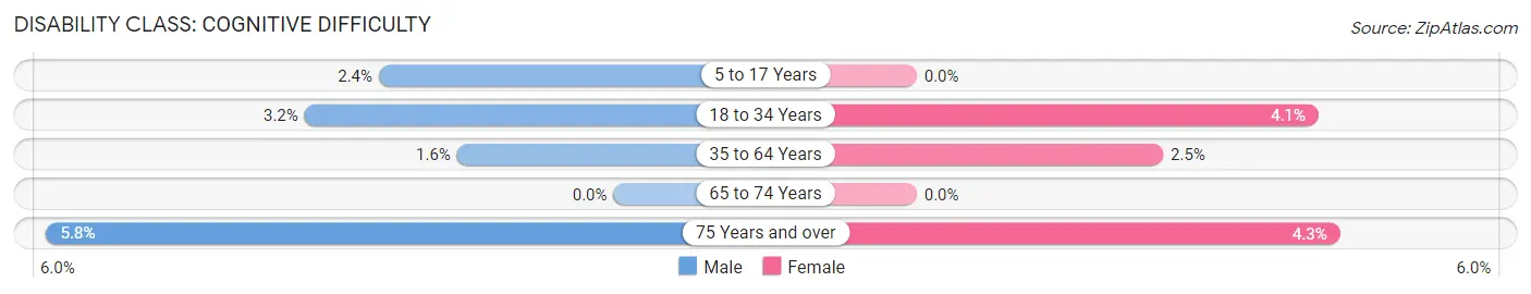 Disability in Zip Code 80206: <span>Cognitive Difficulty</span>