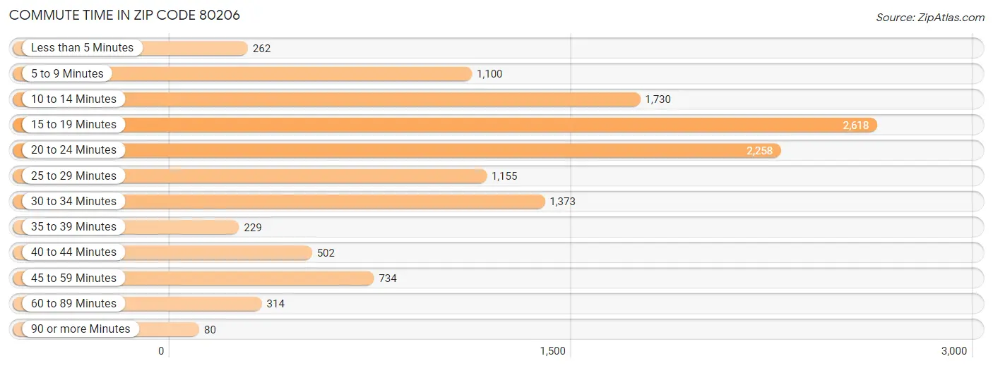 Commute Time in Zip Code 80206