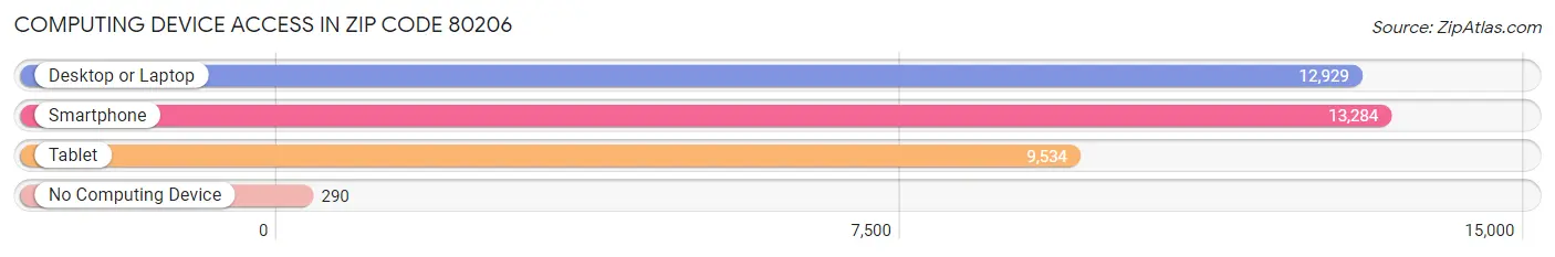 Computing Device Access in Zip Code 80206