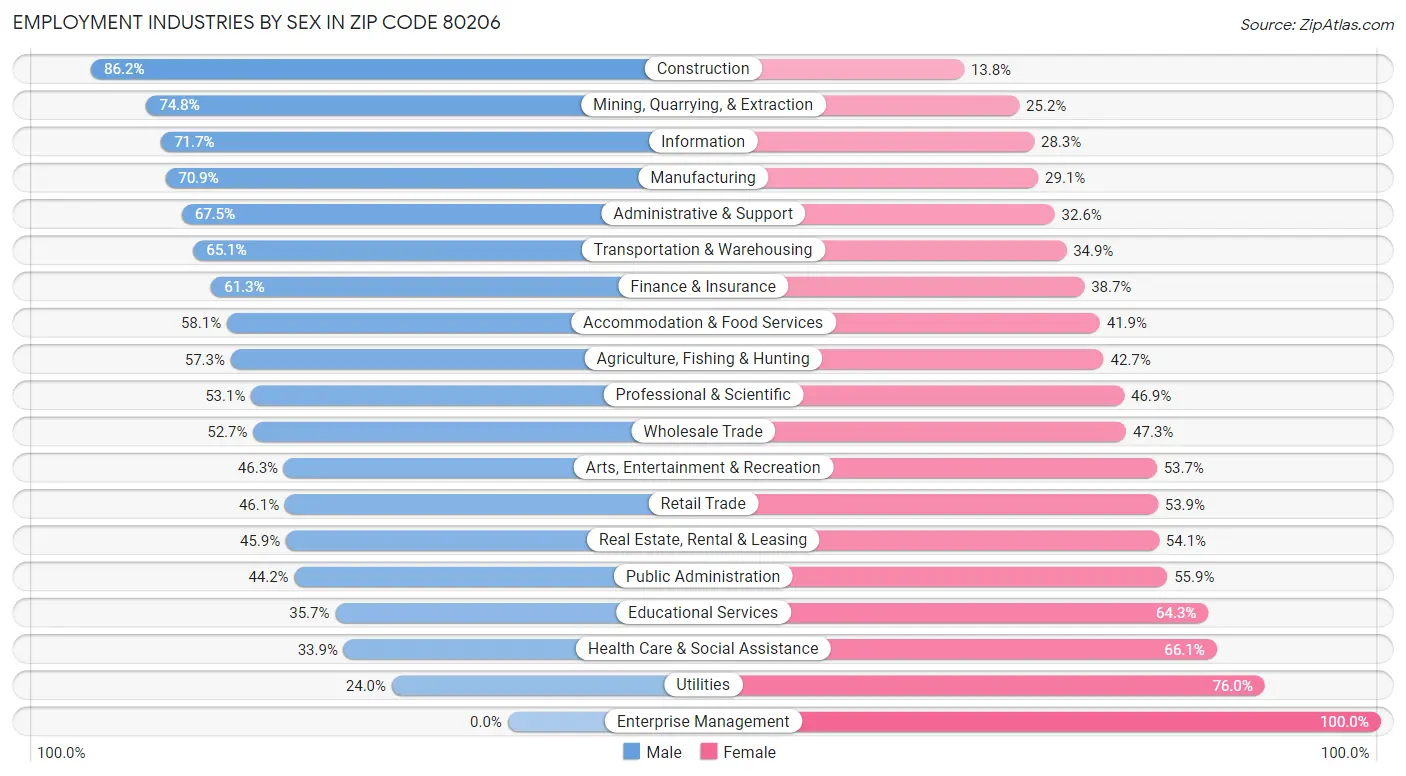 Employment Industries by Sex in Zip Code 80206