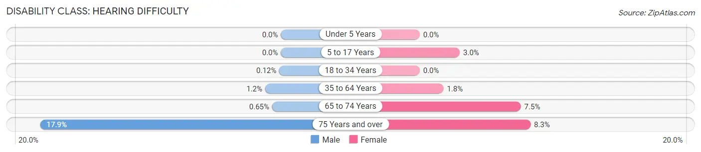 Disability in Zip Code 80206: <span>Hearing Difficulty</span>