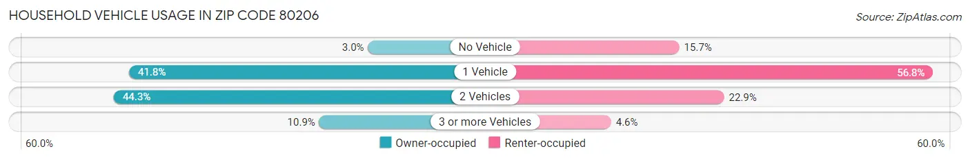 Household Vehicle Usage in Zip Code 80206