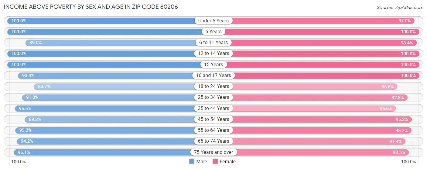 Income Above Poverty by Sex and Age in Zip Code 80206