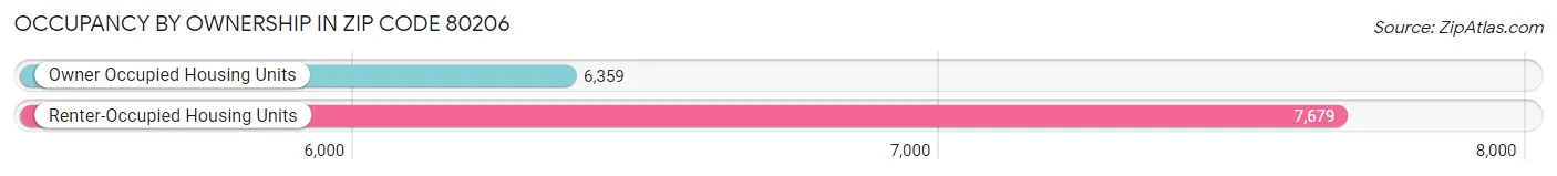 Occupancy by Ownership in Zip Code 80206
