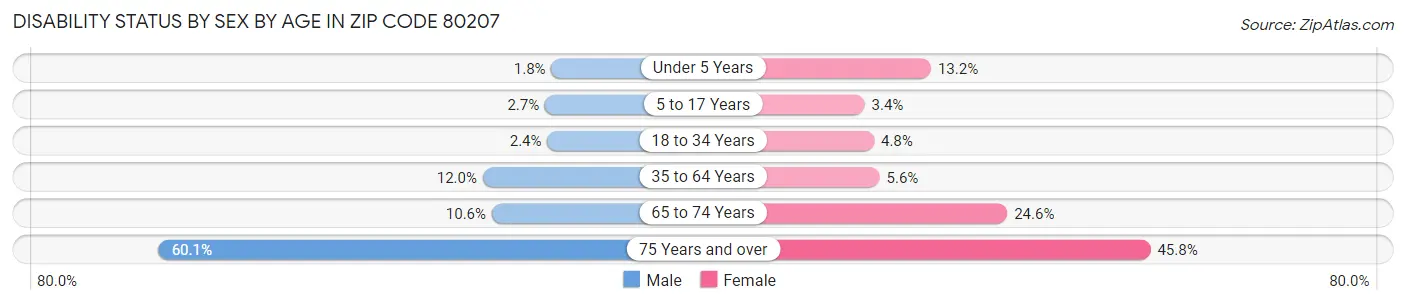 Disability Status by Sex by Age in Zip Code 80207