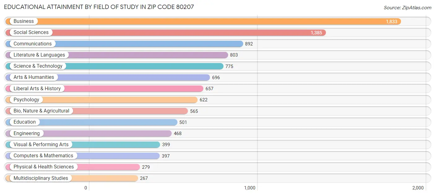 Educational Attainment by Field of Study in Zip Code 80207