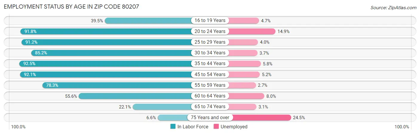 Employment Status by Age in Zip Code 80207