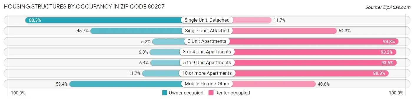 Housing Structures by Occupancy in Zip Code 80207