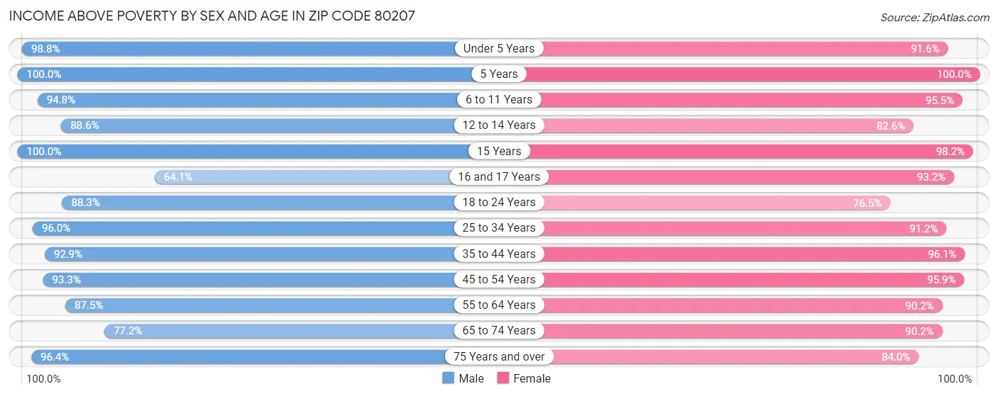 Income Above Poverty by Sex and Age in Zip Code 80207