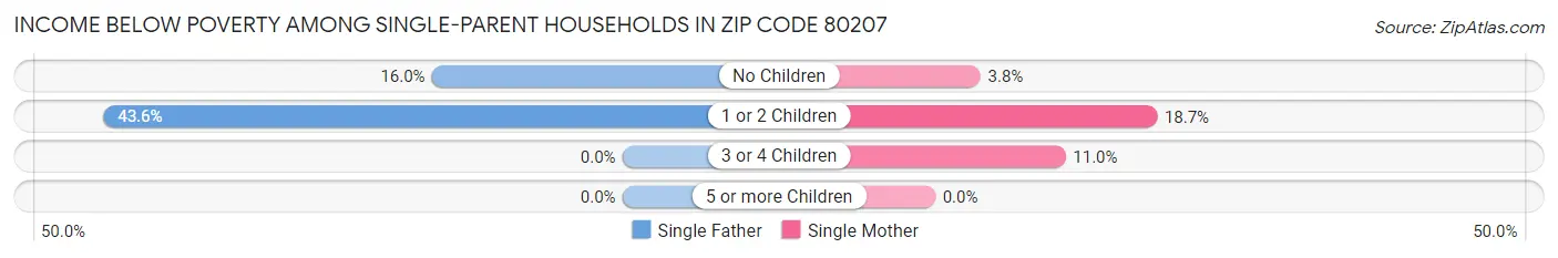 Income Below Poverty Among Single-Parent Households in Zip Code 80207