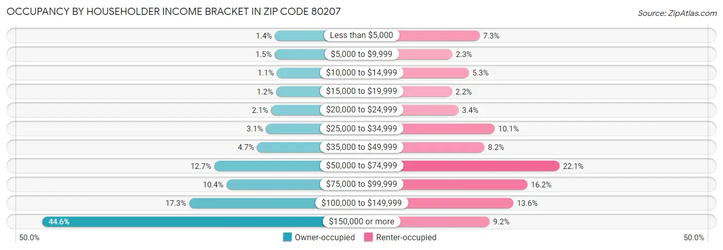 Occupancy by Householder Income Bracket in Zip Code 80207