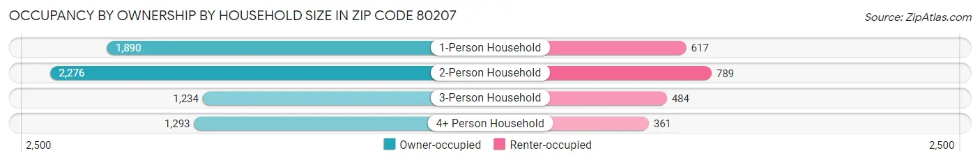 Occupancy by Ownership by Household Size in Zip Code 80207