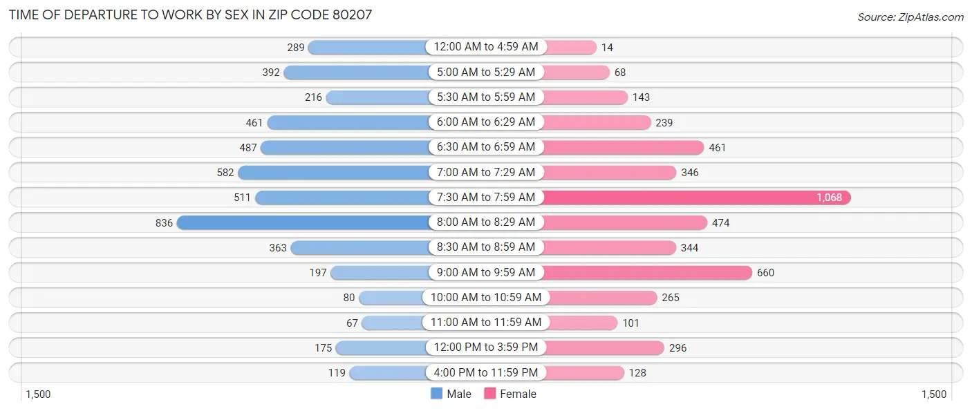 Time of Departure to Work by Sex in Zip Code 80207