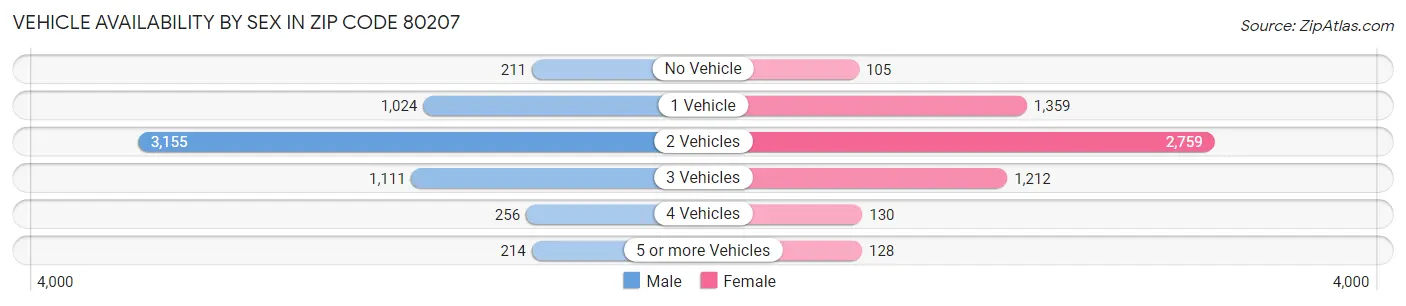 Vehicle Availability by Sex in Zip Code 80207