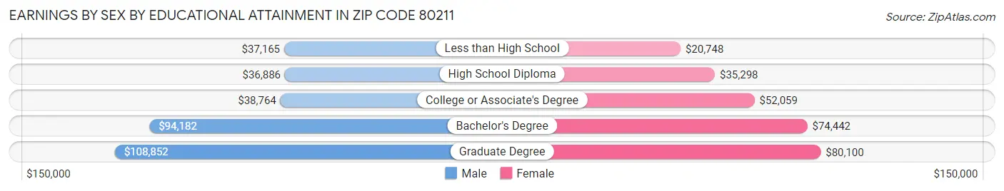 Earnings by Sex by Educational Attainment in Zip Code 80211