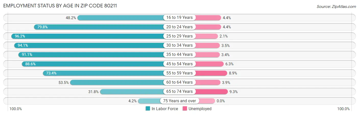 Employment Status by Age in Zip Code 80211