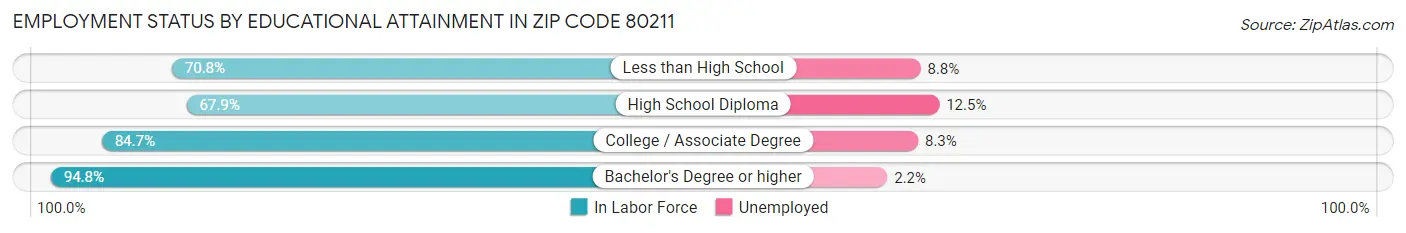 Employment Status by Educational Attainment in Zip Code 80211