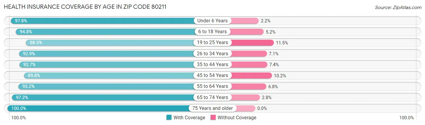 Health Insurance Coverage by Age in Zip Code 80211