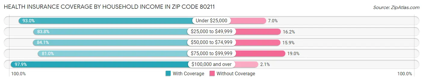 Health Insurance Coverage by Household Income in Zip Code 80211