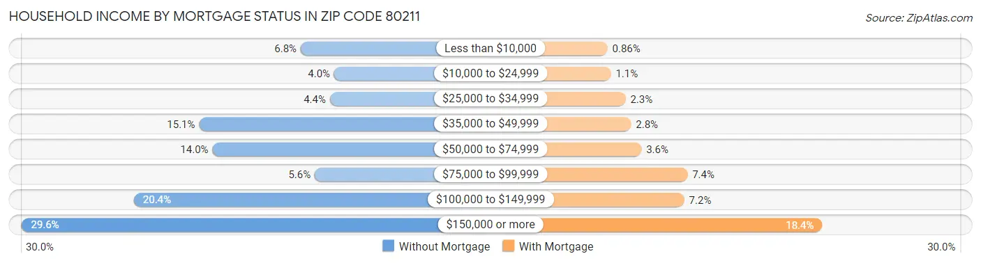 Household Income by Mortgage Status in Zip Code 80211