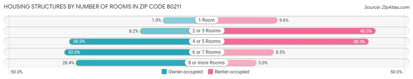 Housing Structures by Number of Rooms in Zip Code 80211