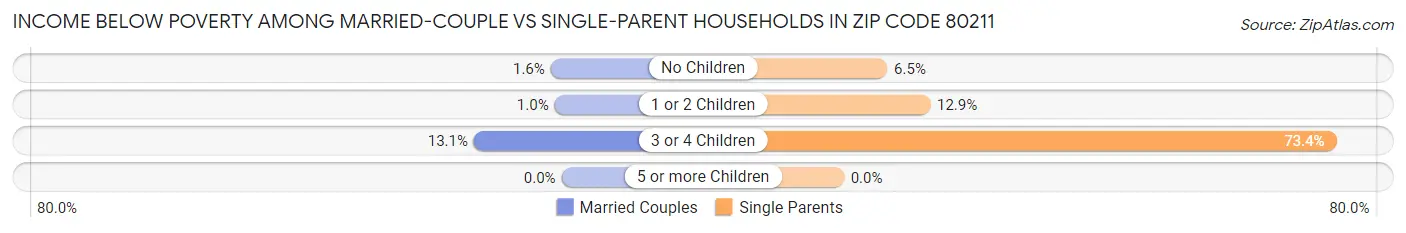 Income Below Poverty Among Married-Couple vs Single-Parent Households in Zip Code 80211