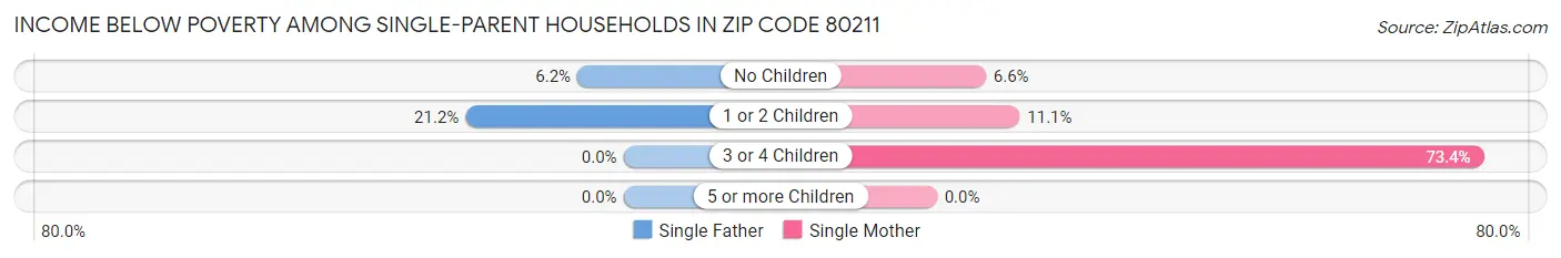 Income Below Poverty Among Single-Parent Households in Zip Code 80211
